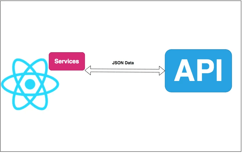 How to Make API Calls in React.